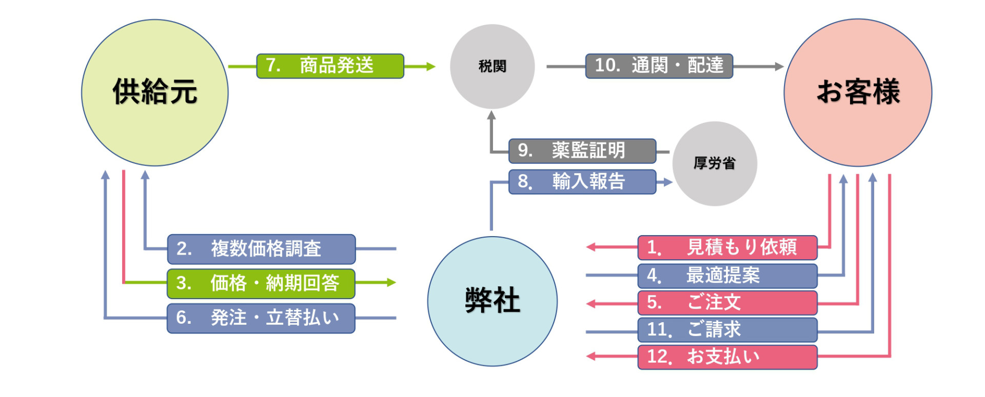 未承認薬輸入